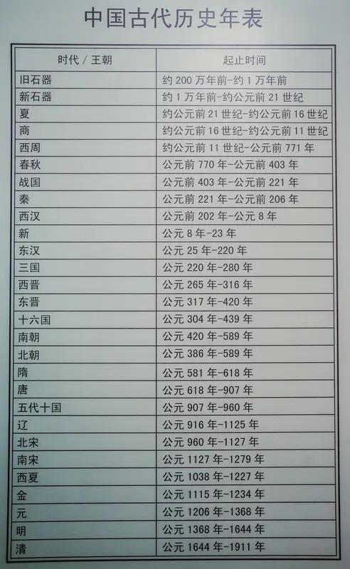 用成语形容历史朝代太有意思啦！夏朝用“大禹治水”再合适不过，大禹为治水三过家门而
