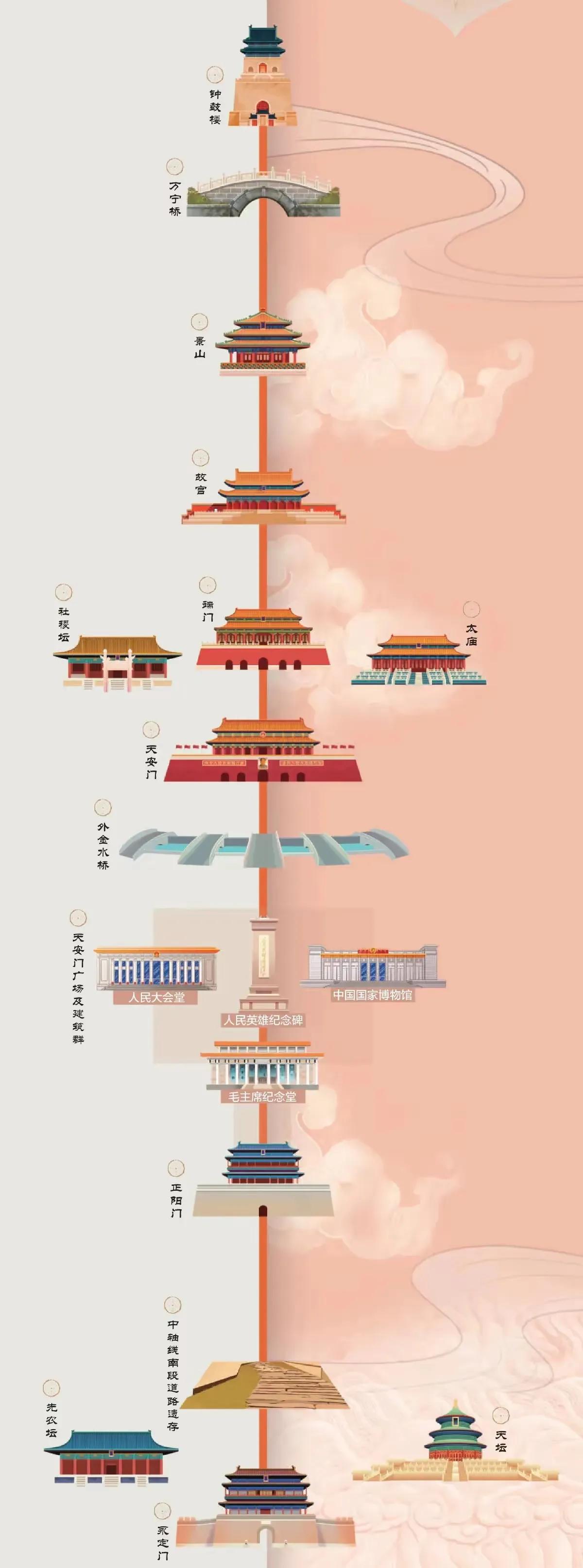 北京中轴线
闲时看图，欣赏中国心脏，北京市中轴线，了解其建筑的前世今生！
#随手