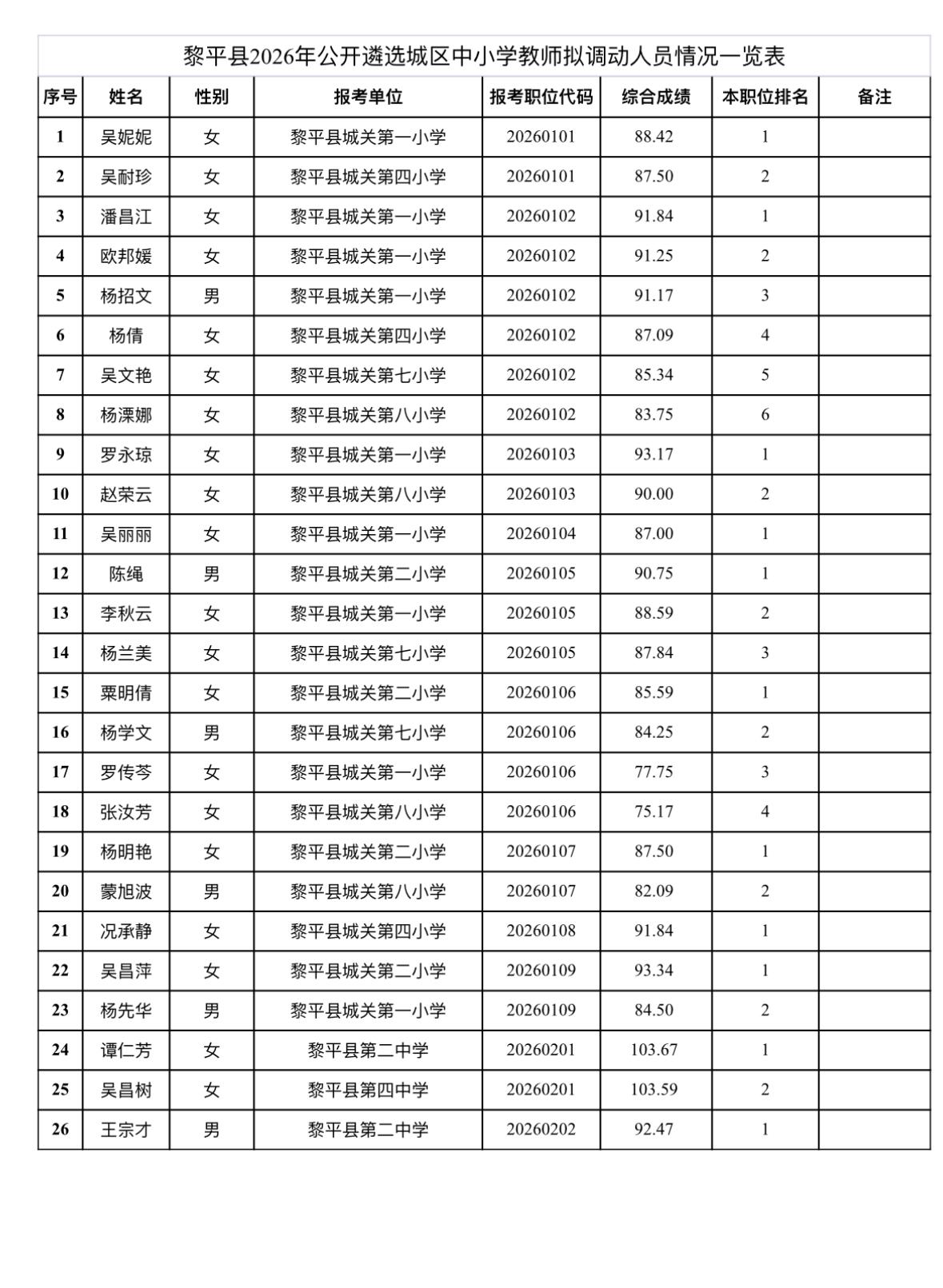 拟调动公示！黔东南黎平教师遴选26人

📢发布单位：黎平县教育局
📌通知信息