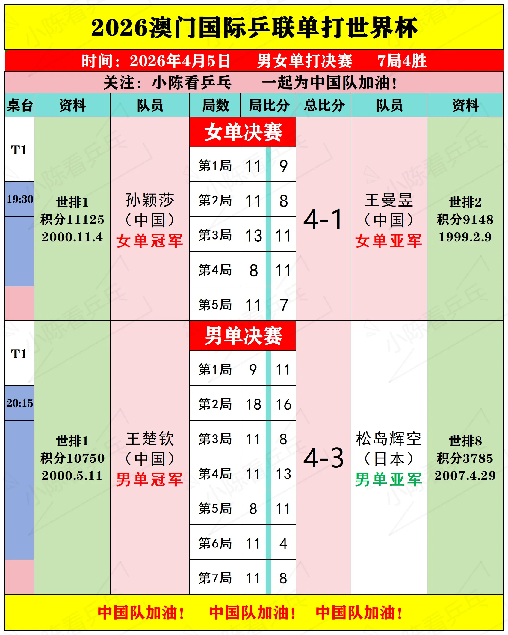 2026澳门单打世界杯4月5日决赛赛况。2026澳门单打世界杯4月5日...