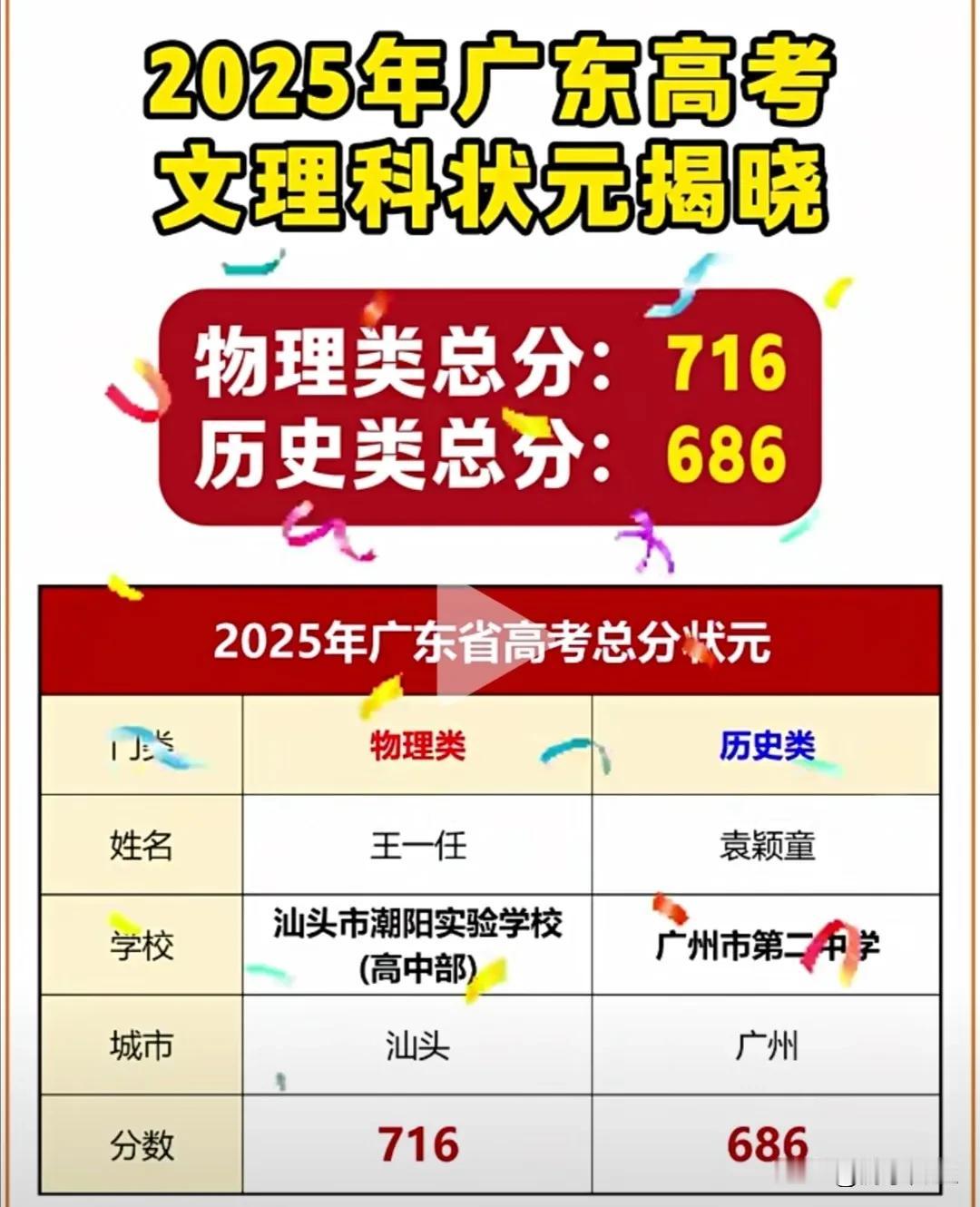2025年广东省高考的文理科状元已经揭晓。
2025年高考广东省物理类的最高分出