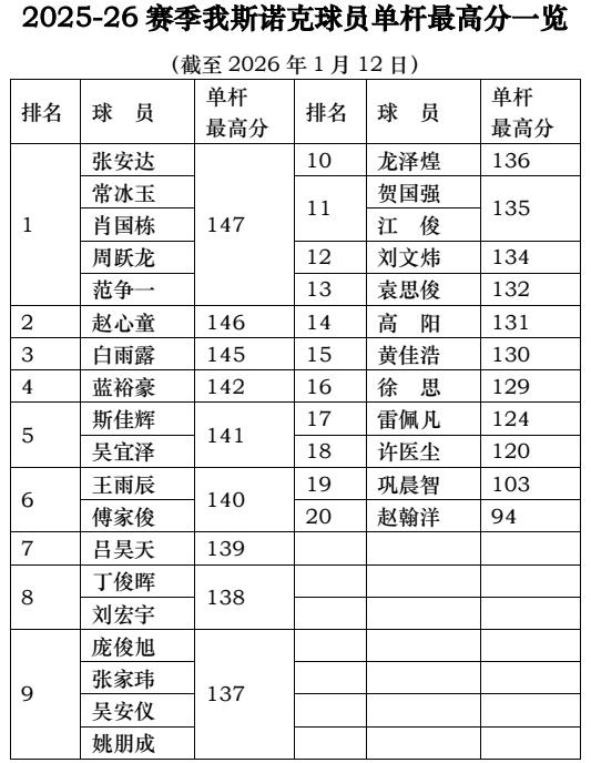 2025-26赛季我斯诺克球员单杆最高分一览
（截至2026年1月12日）

