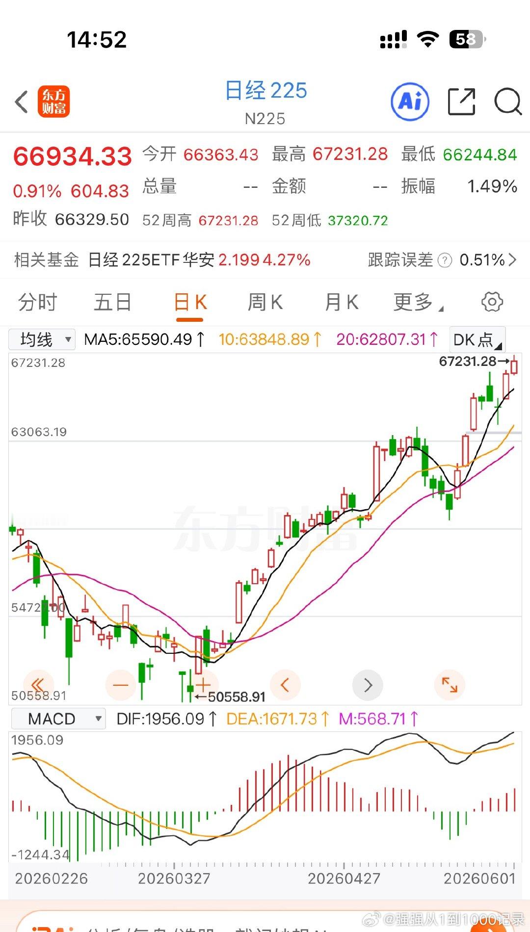 日经225指数收涨0.91%，报66934.33点。韩国综指收涨3.68%，报8
