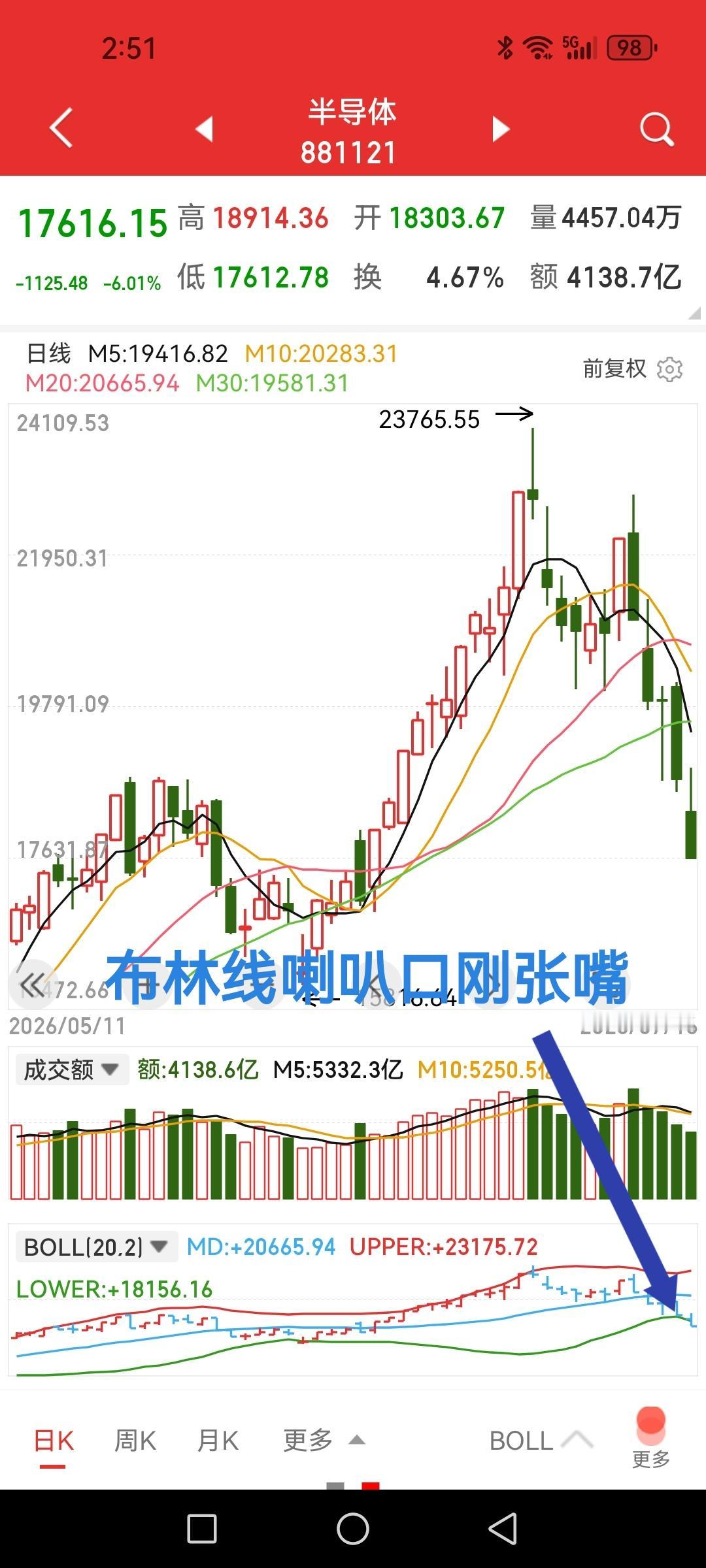 半导体大跌6%，布林线喇叭口刚张嘴，主力争相出货态度坚决，切勿伸手接飞刀。

老