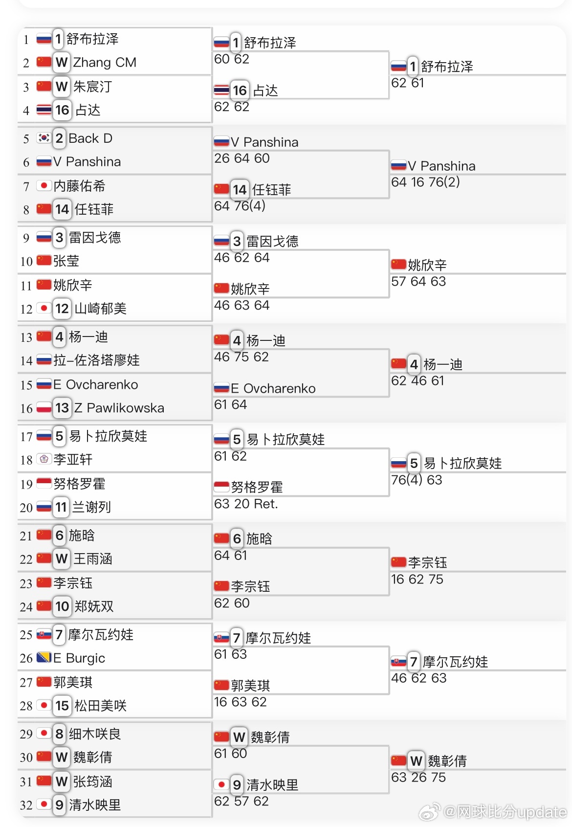 🇨🇳马鞍山W50资格赛结束🇨🇳姚欣辛、🇨🇳杨一迪、🇨🇳李宗钰、?