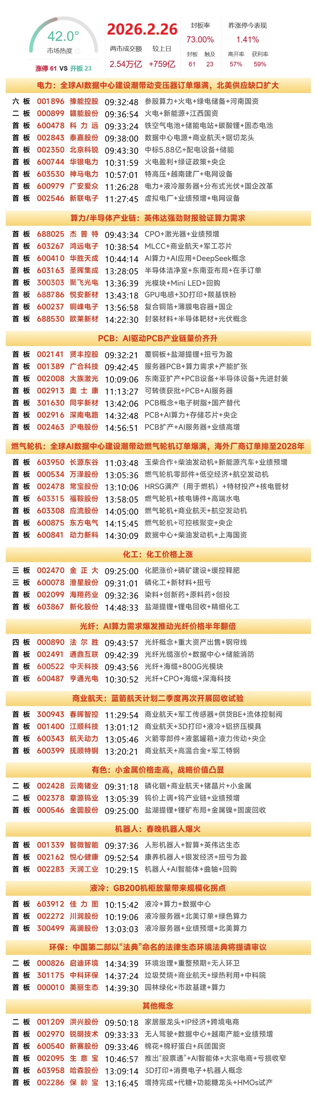 2月26日A股涨停个股与板块分析今天全市场共61股涨停，连板股总数9只，23股封