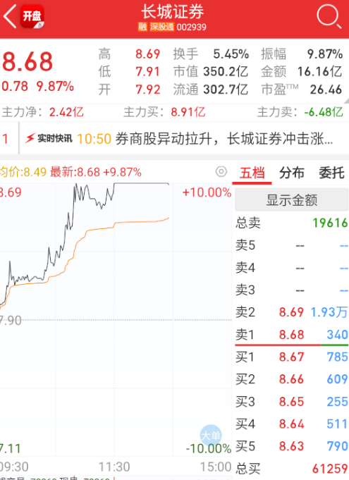 a股  $长城证券 sz002939$ 祖训牛逼。 