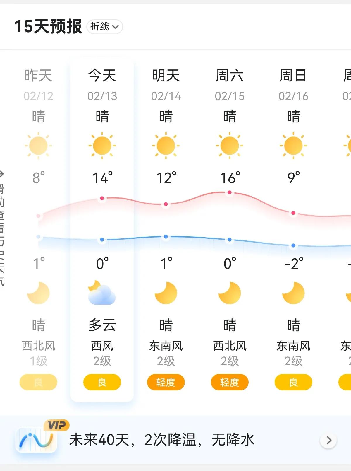 今日气温快速回升，气温上升到14℃，这个周末气温回暖，适合户外活动，下周还有一个