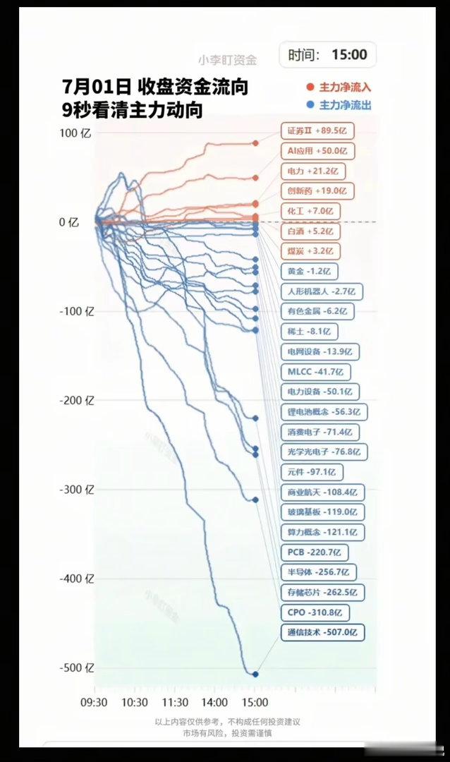 7.01周三  主力资金+抢筹出逃方向大科技方向，资金抢跑出逃！资金抢筹：金融领