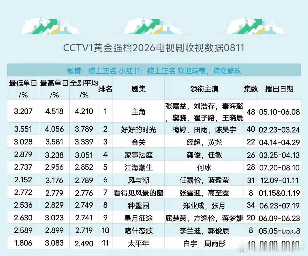 2026🐑1电视剧平均收视率排行，截止08.11刘浩存主演主角唯一平均破4，断