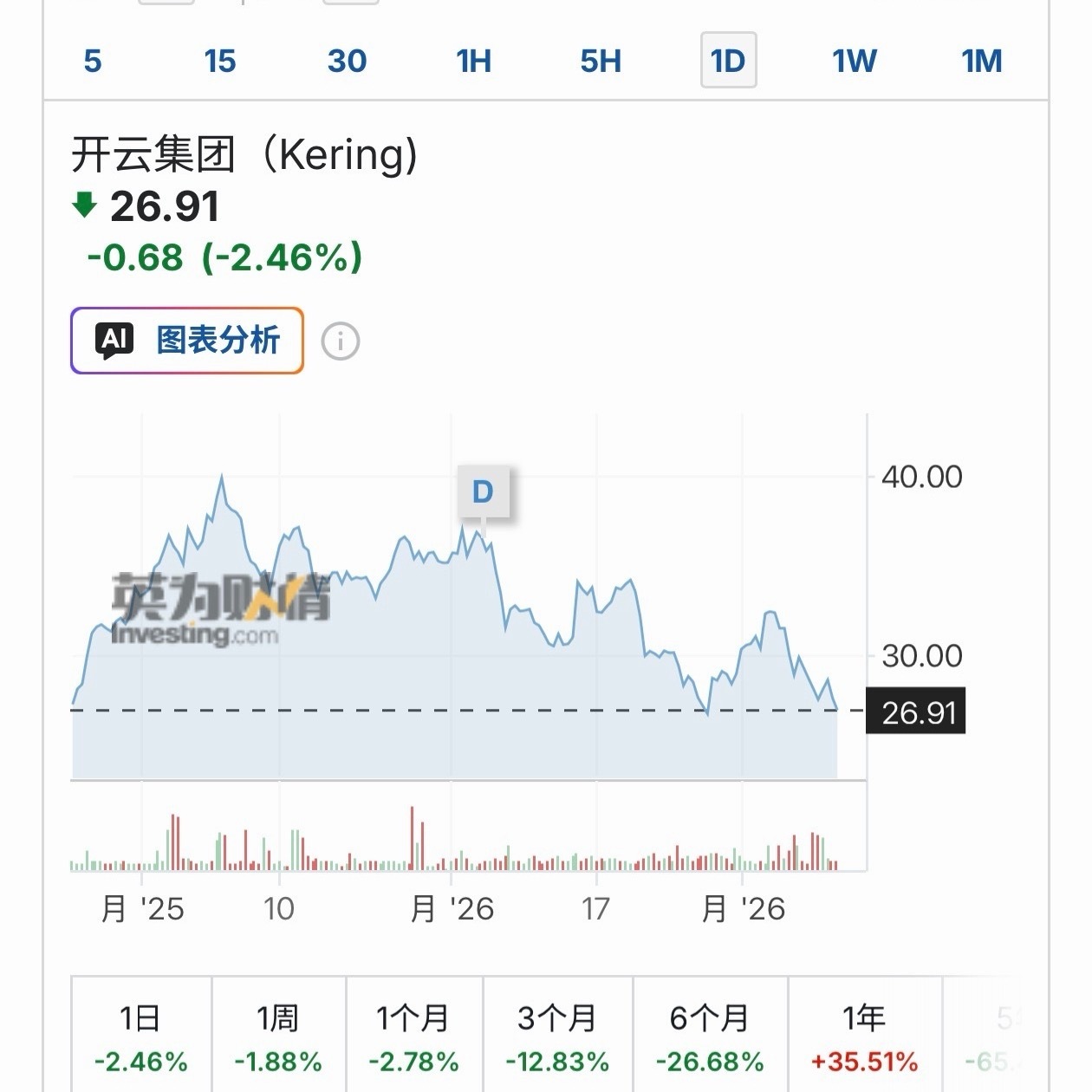 Gucci母公司开云集团昨日股价大跌，为近15天最低