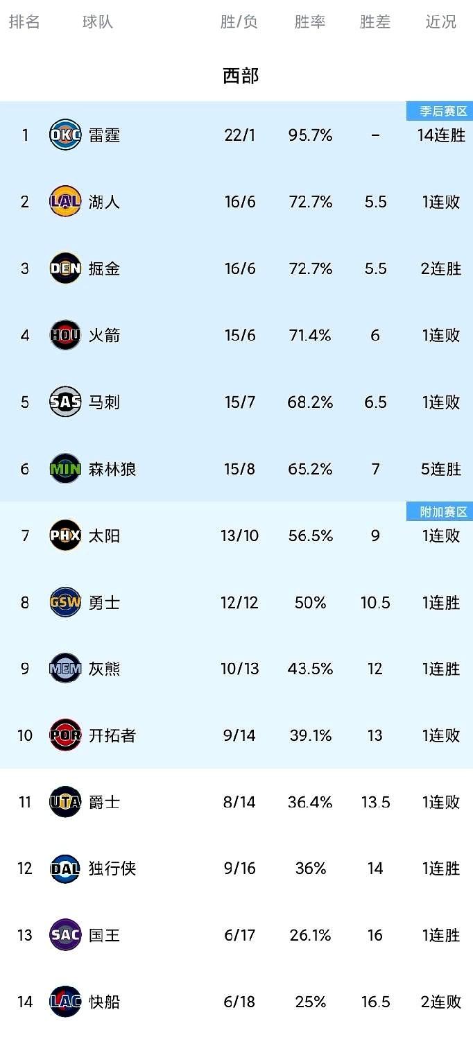 随着火箭109-122不敌独行侠，快船跌至第14，勇士胜率重回5成，西部最新排名