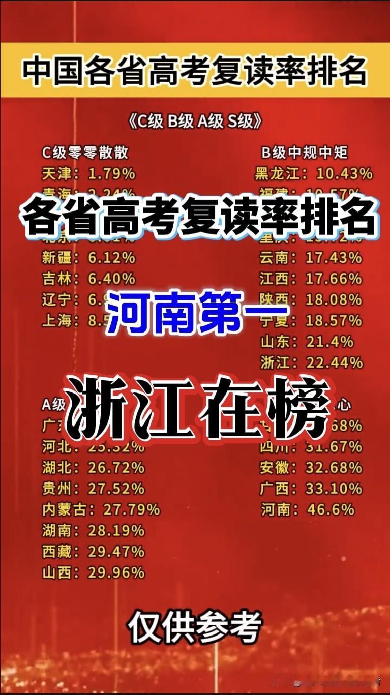各省高考复读率排名！看看你所在的省是哪级[困]高考复读率 全国复读生 各省高考排