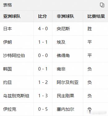 世界杯亚足联不敌非洲日本VS巴西 亚足联球队场均0.67分近5届第二差，对抗非洲