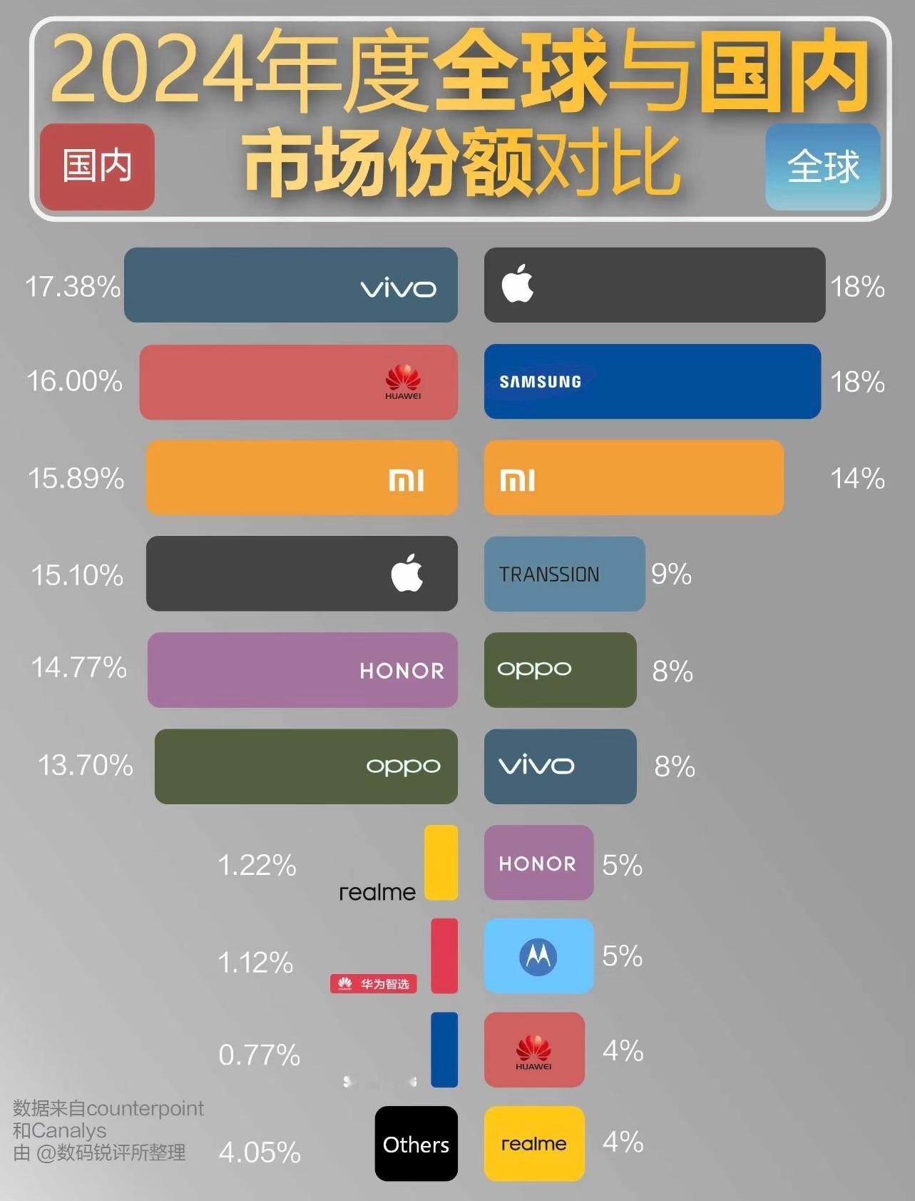 2024年度全球与国内手机市场份额对比。 ​​​