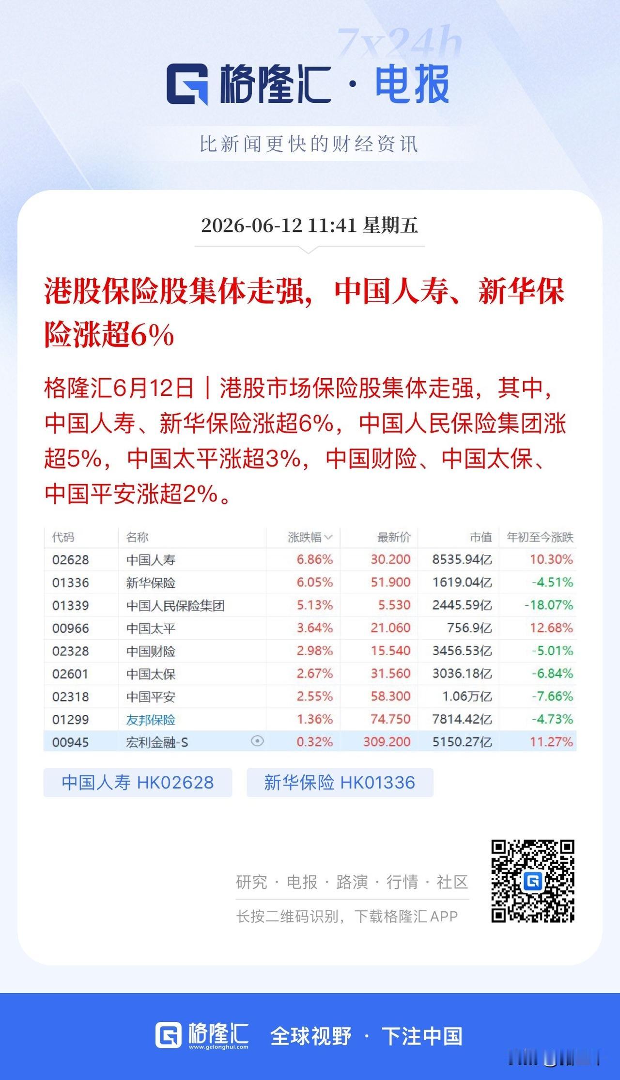 今天大金融有点意思哈！
港A股保险、A股券商和非银金融大涨，
原本放弃了风格切换