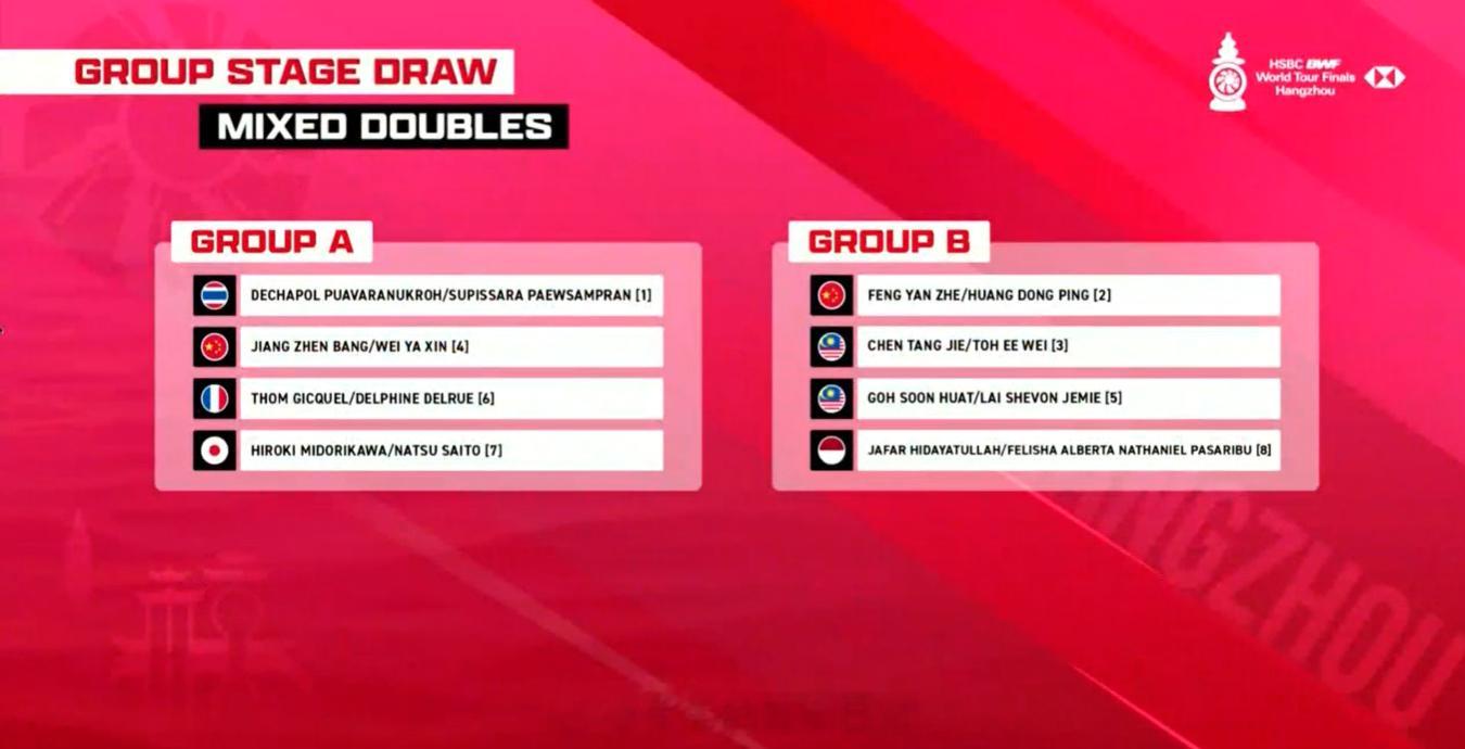 2025年世界羽联年终总决赛世界羽联总决赛抽签混双分组：A蒋振邦 魏雅欣吉凯尔 