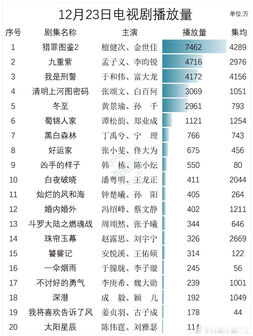 12月23日电视剧播放量 猎罪图鉴2 檀健次、金世佳 7462 4289 2 九