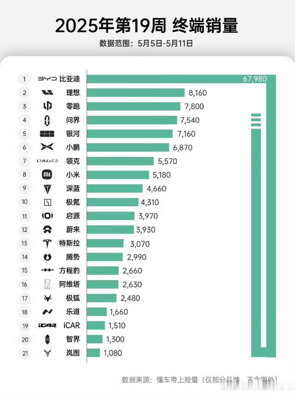 一米怎么来着？认清现实吧[doge]新能源汽车 ​​​