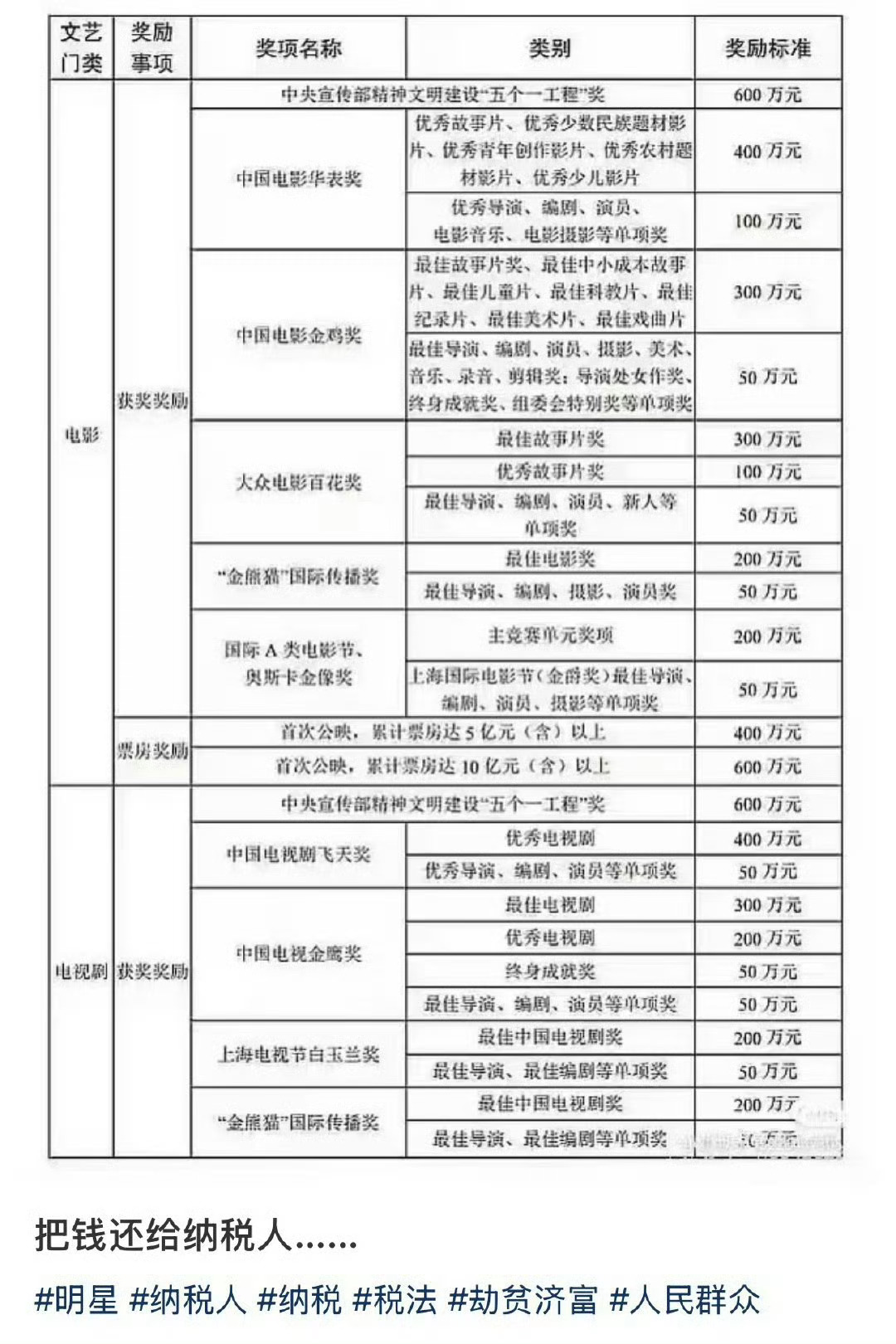 百花奖奖金网传百花奖设有百万奖金其实是误区。大众电影百花奖主办方不发放现金奖励，