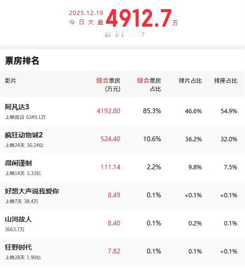 今天，史诗级大片《阿凡达3》全国上映，有不少人已经看完了零点场，没看零点场之前，