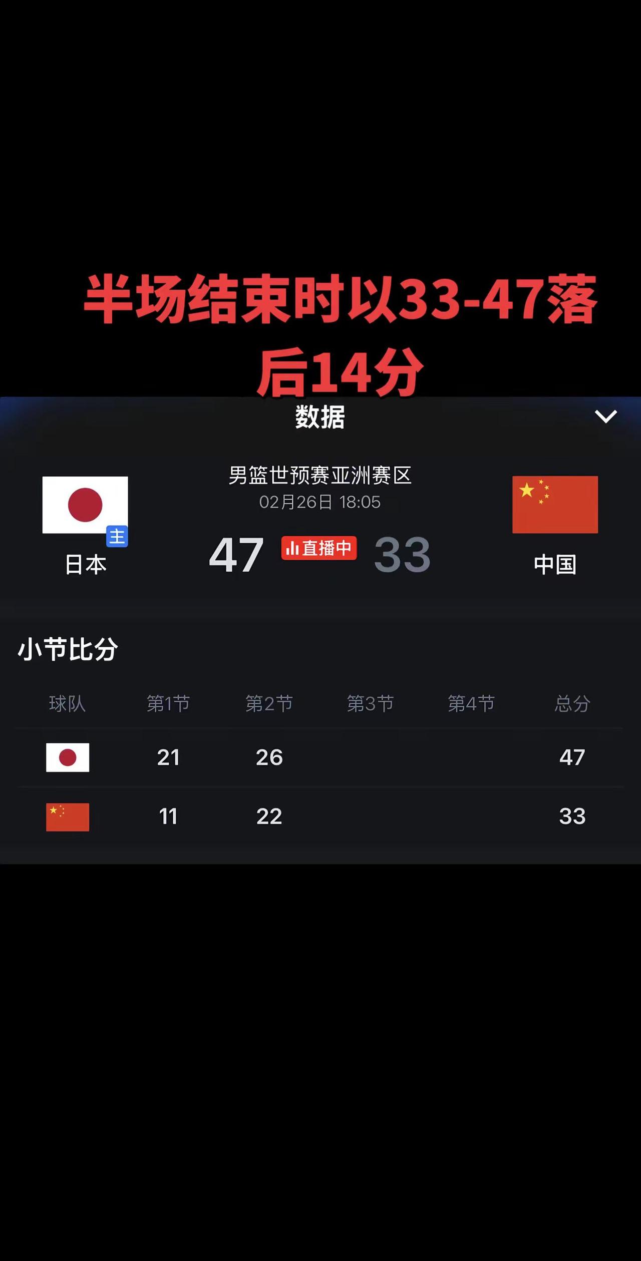 半场战罢，中国男篮不仅在比分上落后14分，各项数据也全面处于下风：投篮命中率仅3