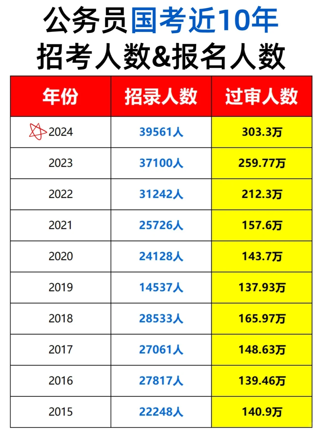 辛苦了各位国考考生