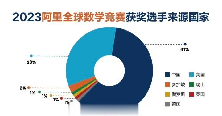 #数学会成为高校的热门专业吗# 小时候总说，学数学有什么用，将近工作都得忘了，用