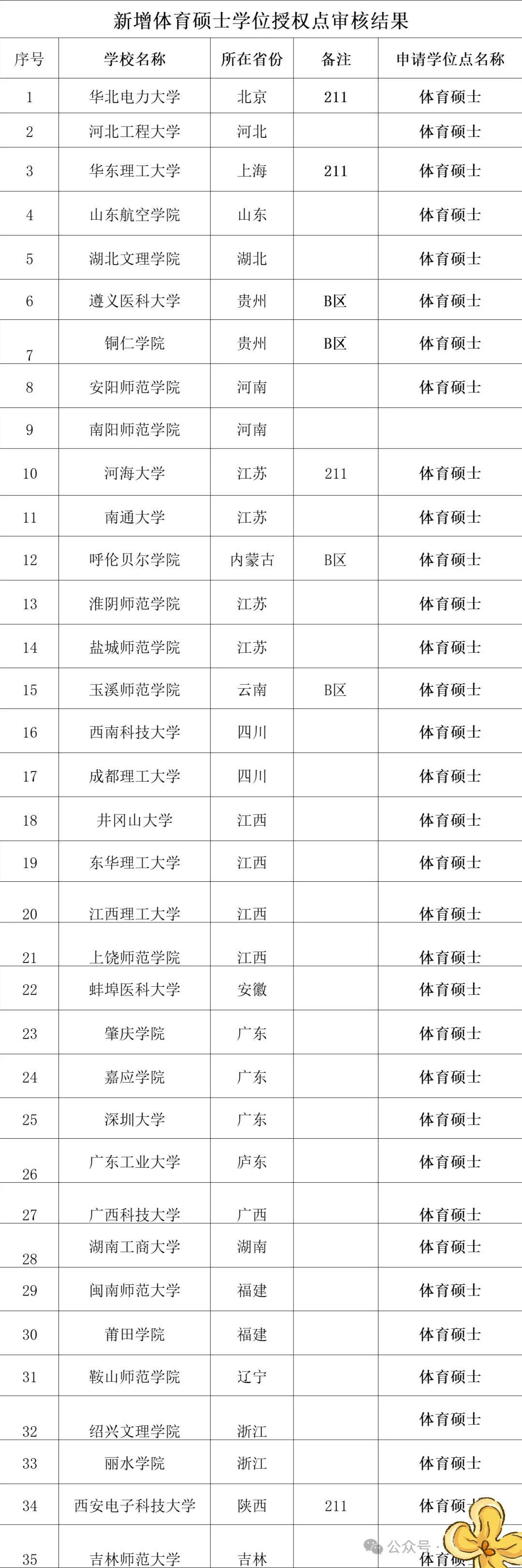 2024新增体育硕士授权点
