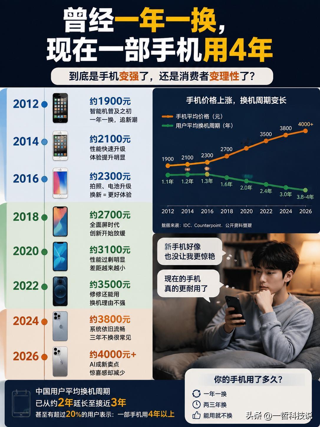 曾经一年一换，现在一部手机用四年，到底是手机变强了，还是消费者变理性了？

不知