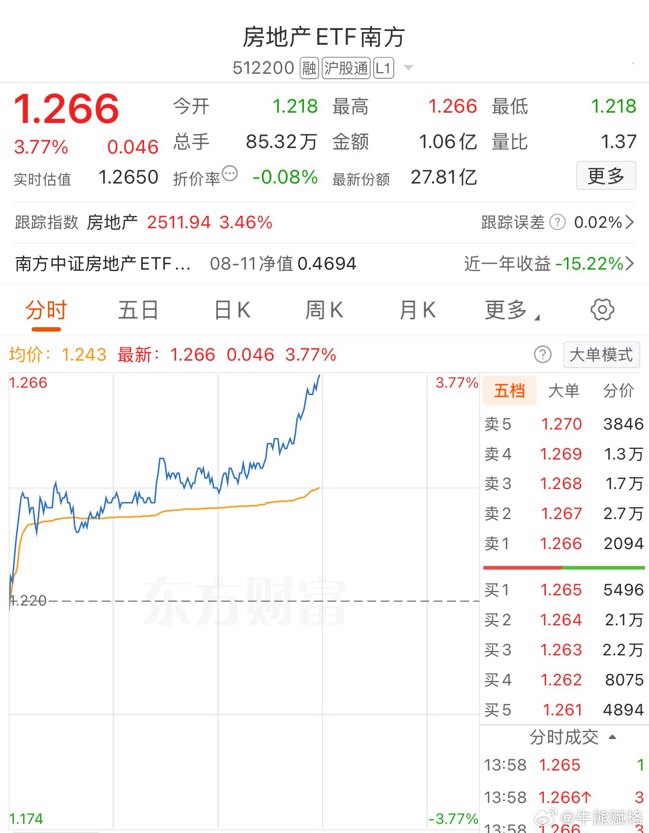 地产我上次进的早了没管它。基金a股