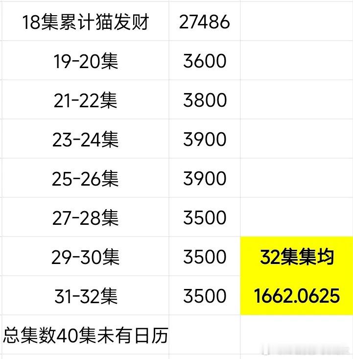 有粉丝做了一下山海的集均估算，32集集均1662，什么水平？ ​​​