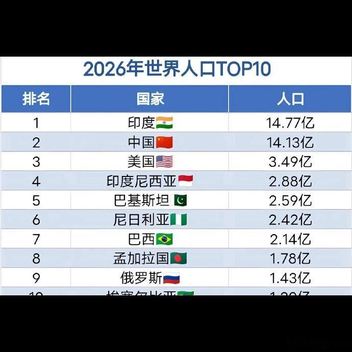 14.05亿，这个数不会让人口焦虑马上消失，反而把矛盾摆台面上了😕 卫健委说人