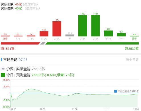 20260708 有点迹象了

量能基本与昨天持平，但是慢慢有了止跌企稳迹象，不