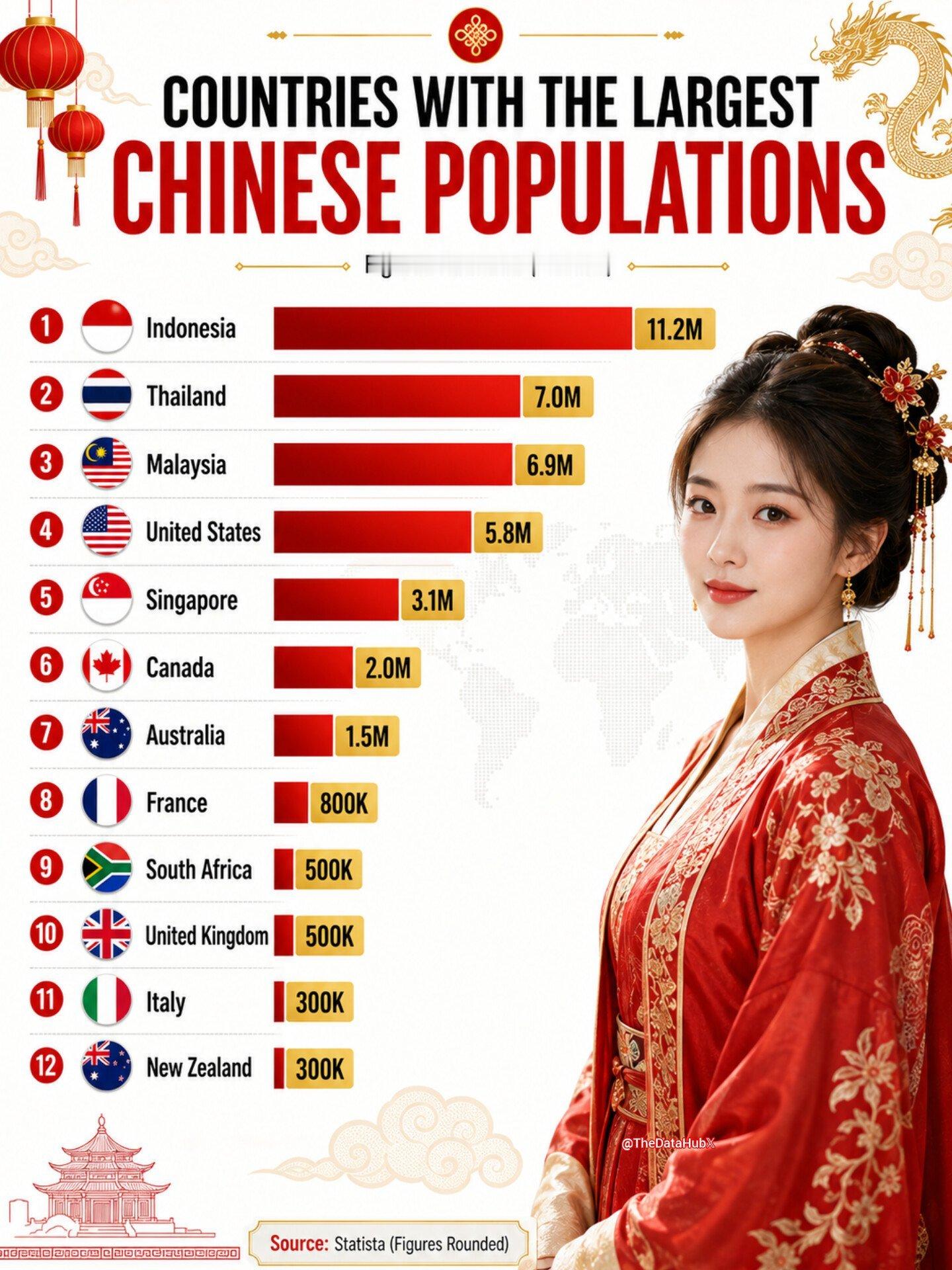 海外华人人口数量最多的国家/地区：1. 🇮🇩 印度尼西亚 - 1120万人2