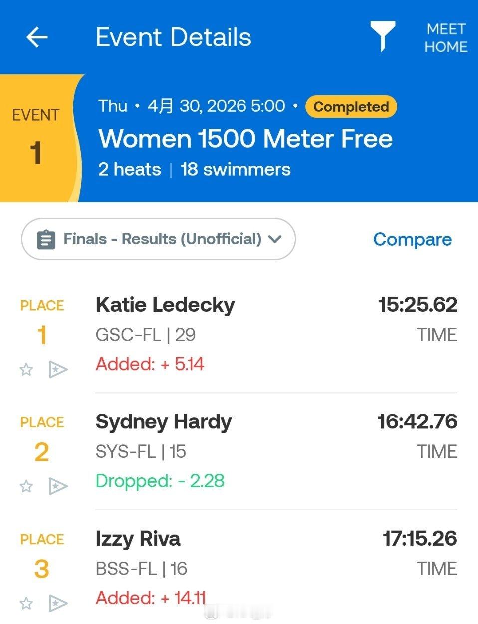 劳德代尔堡公开赛 女1500自比赛核少女 15:25.62个人也是历史第五快成绩