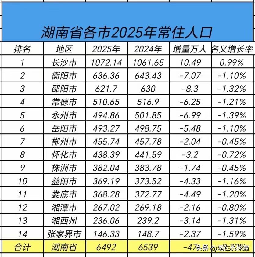 尴尬了！湖南十四个地州市也就长沙人口是正增长的！
根据2025年湖南各地市人口数