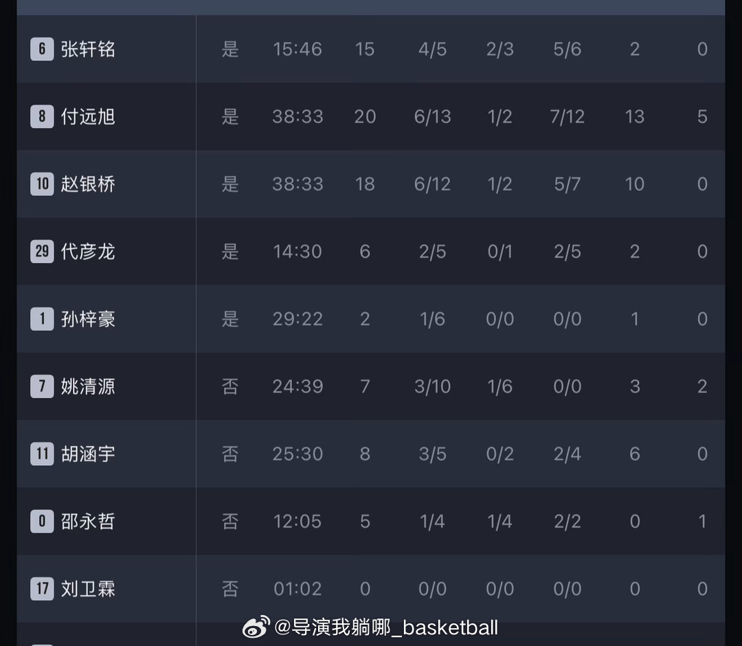 辽宁U19今天取得开门红，在第一节落后15分的情况下后三节完成逆转，付远旭拿到2