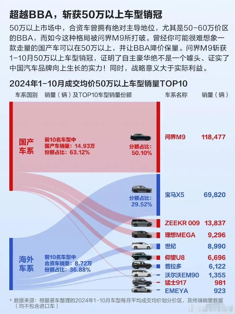离大谱，问界M9今年1-10月份砍下跌50万以上市场50%的份额........