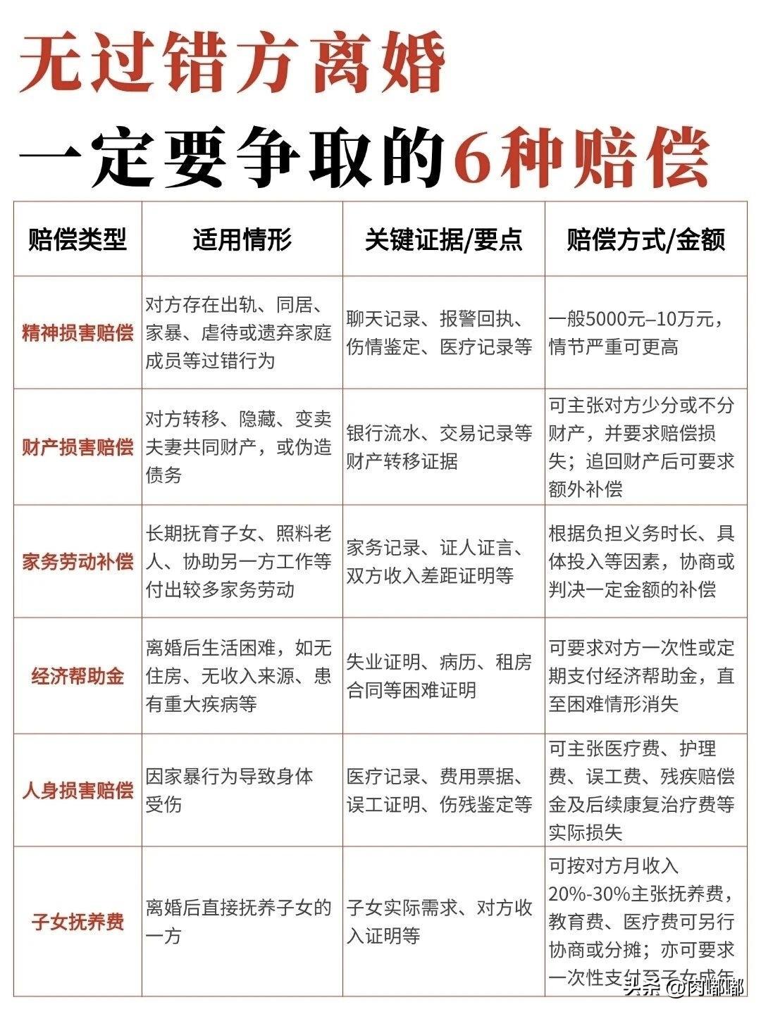 无过错方离婚，一定要争取的6种赔偿。[祈祷]走到离婚这一步，感情没了是一回事，但