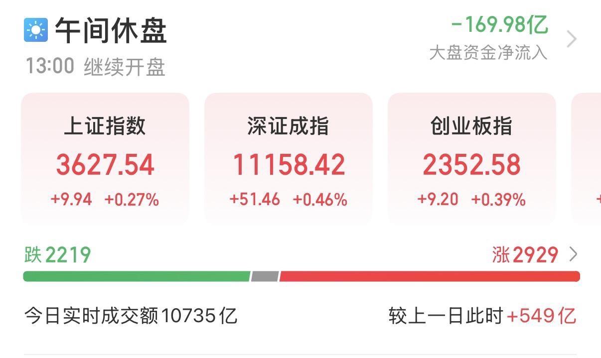 8月6日A股午评：
………………………………
早盘三大指数小幅低开后震荡上行，截