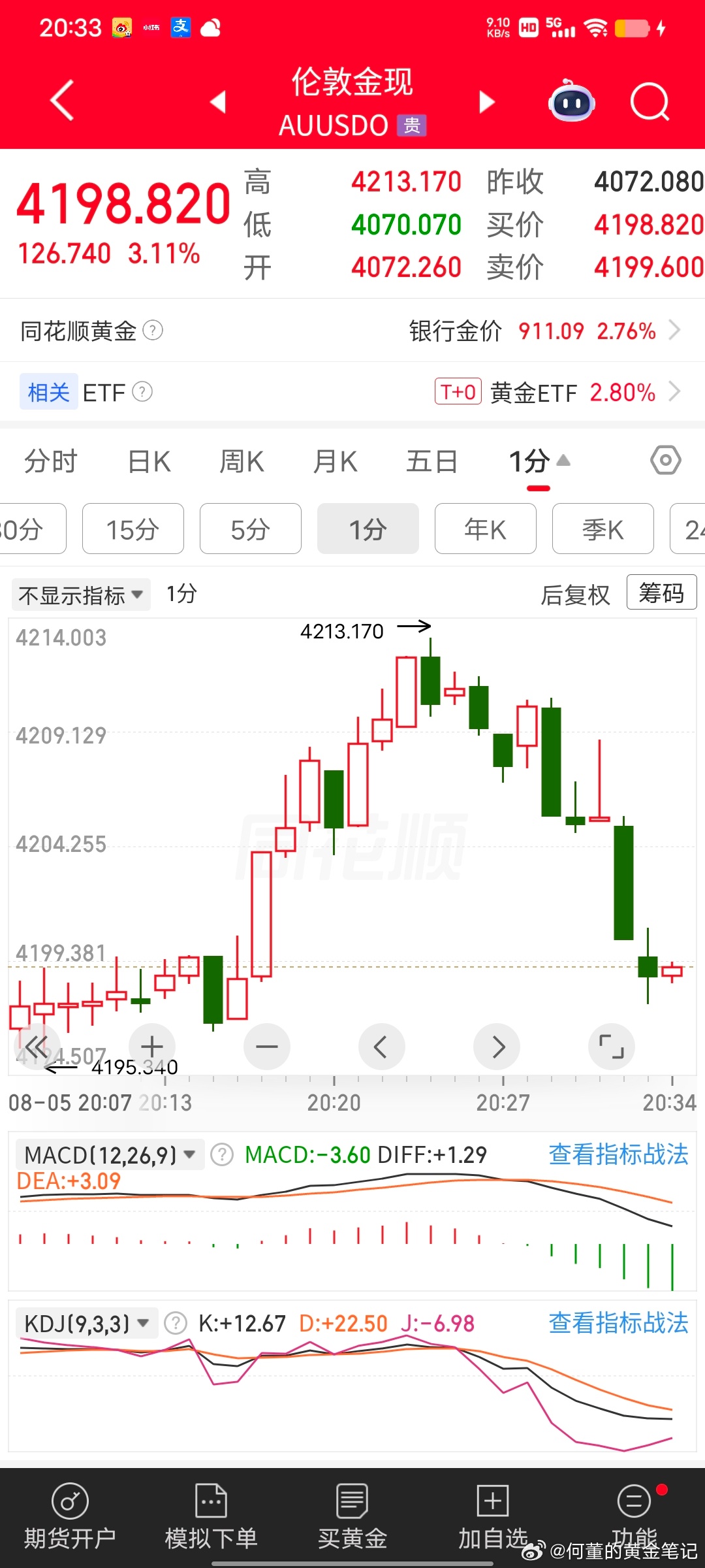 数据出炉利多直接进场做多，4201布局多单，冲高到4113犹豫未止盈，行情回落跌