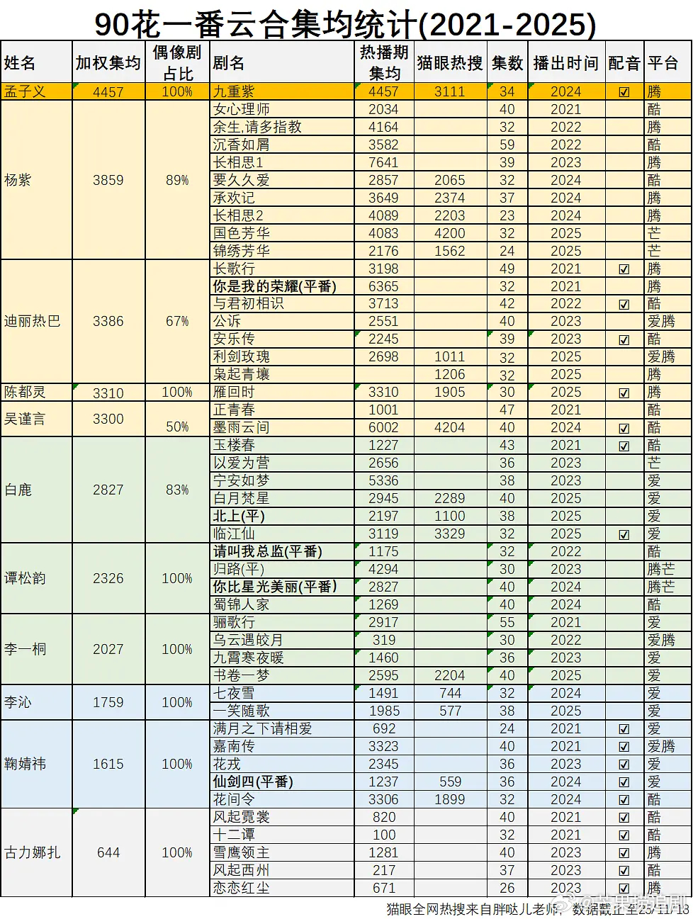 每次看到各种做表，故意把杨紫《贺顿的小可乐》集均到底是从哪里来的，番外也算上，那