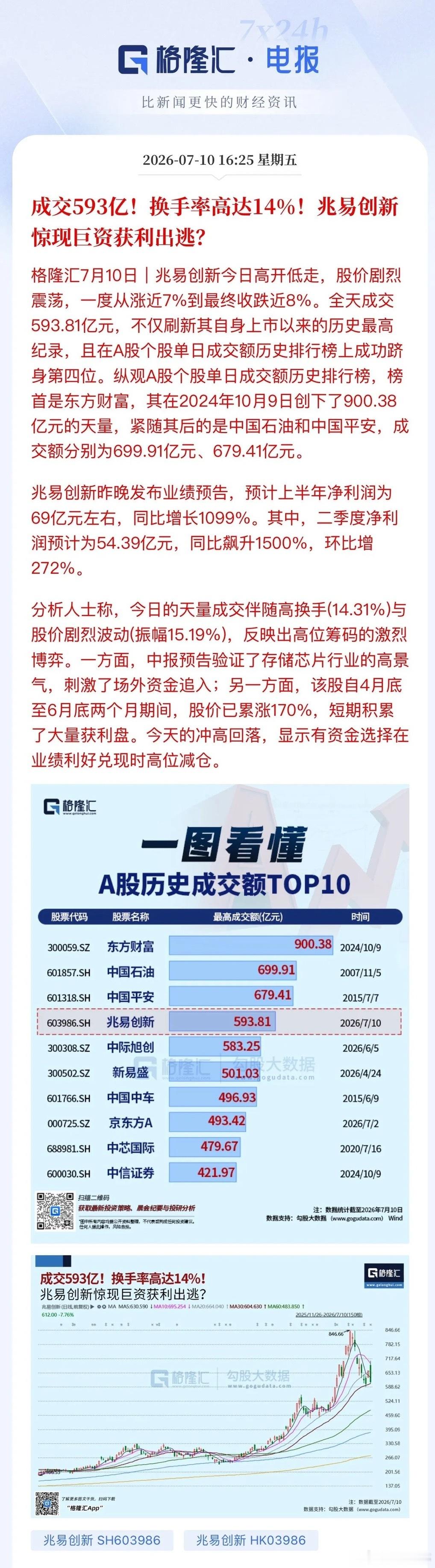 A股存储芯片行情缘何大跌？一边是SK海力士美股盘中涨幅18%，一边是兆易创新14
