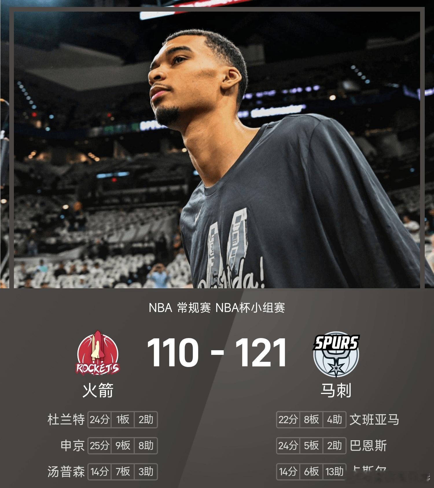 火箭vs马刺 马刺121-110战胜火箭。巴恩斯得到24分5板2助率队取胜，申京