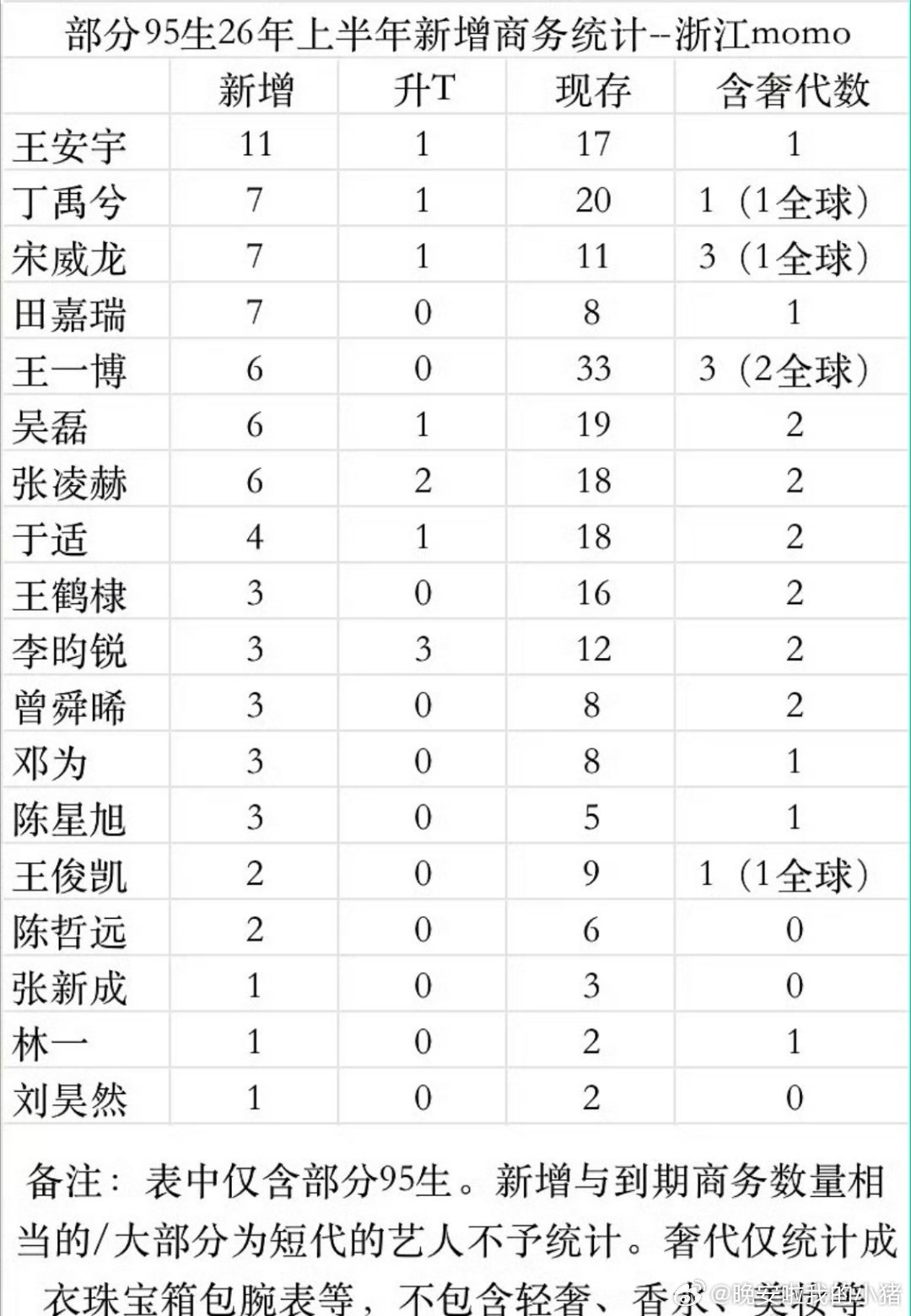 95生今年上半年新增商务统计，王安宇11个，上坡路稳稳的