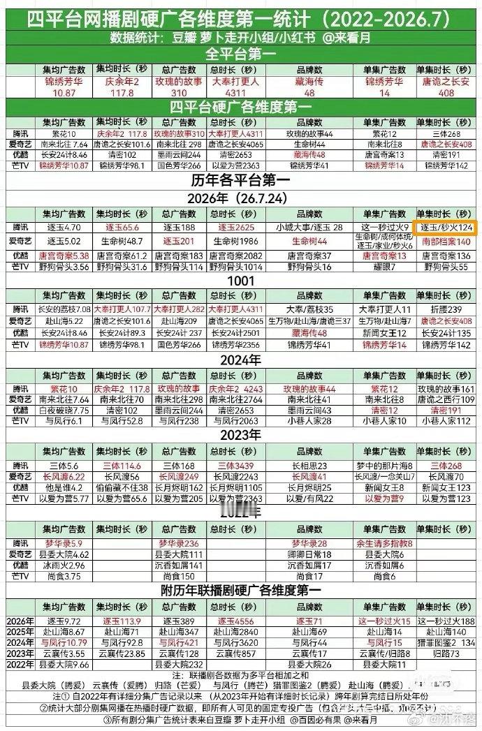 张凌赫两部剧单集广告时长26年第一 张凌赫《逐玉》和《这一秒过火》单集广告时长暂