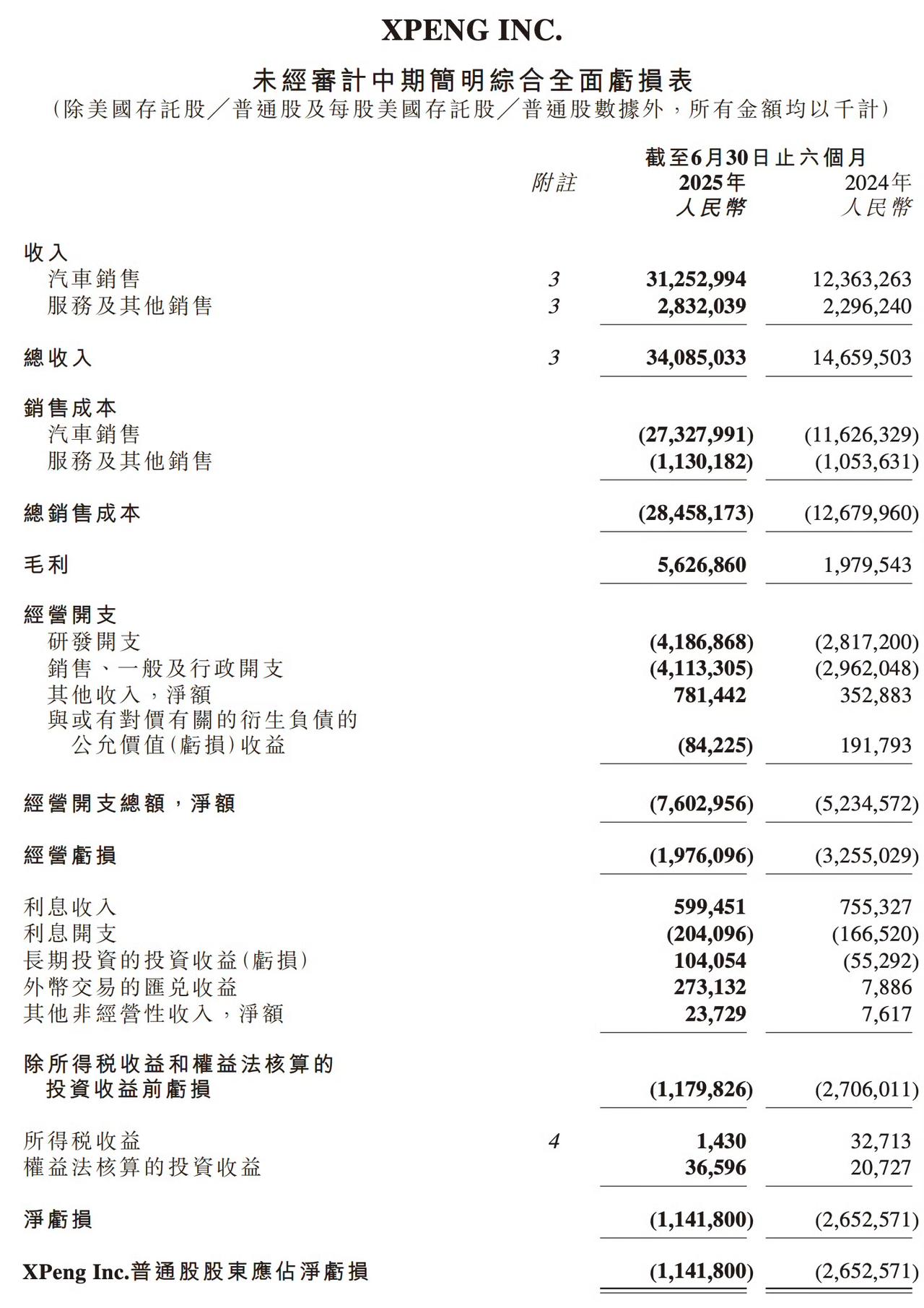 小鹏汽车发布2025年上半年财报：

总收入为人民币340.9亿元，同比上升13