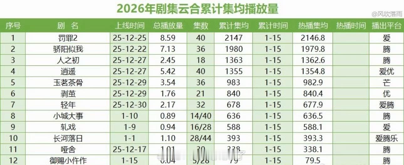 2026年剧集云合累计集均播放量🈶，居然一部过3000的都没有