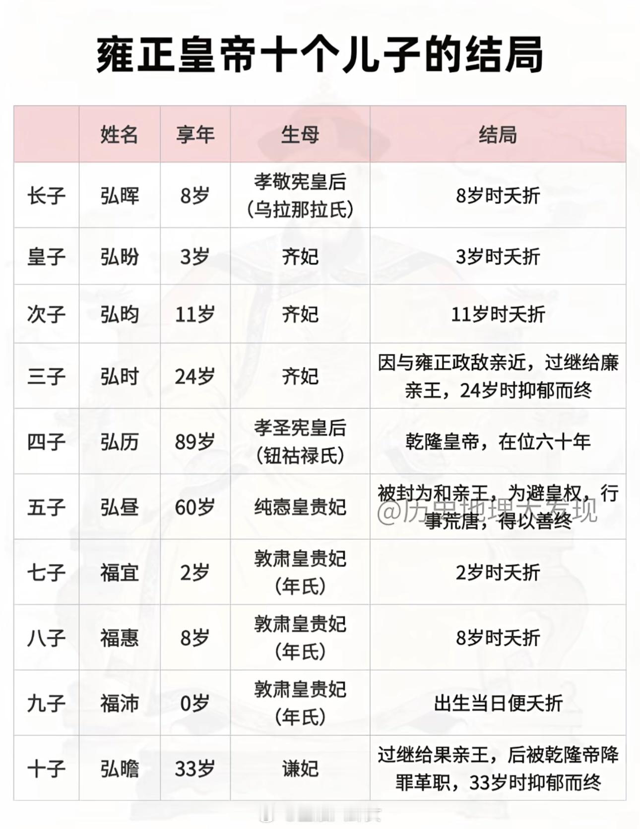 雍正皇帝十个儿子的结局